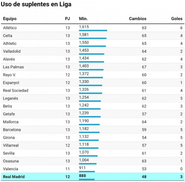 西甲联赛中皇马替补球员使用频率最低